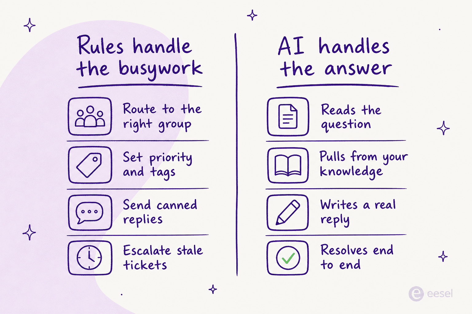 Where rule-based automation stops and AI takes over in a support workflow