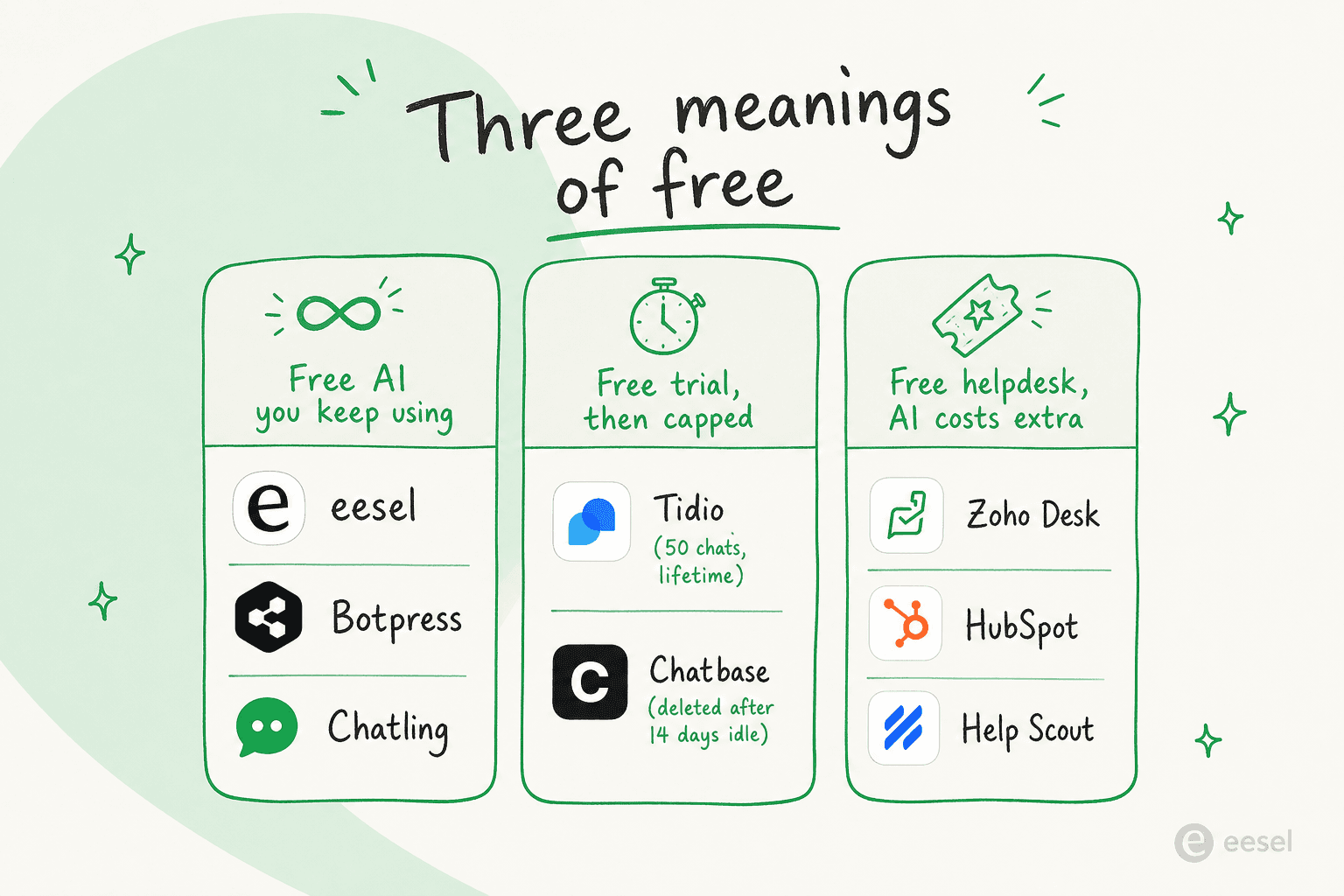 Diagram splitting free Freshdesk AI alternatives into three groups: free AI you keep using, free trial then capped, and free helpdesk where AI costs extra