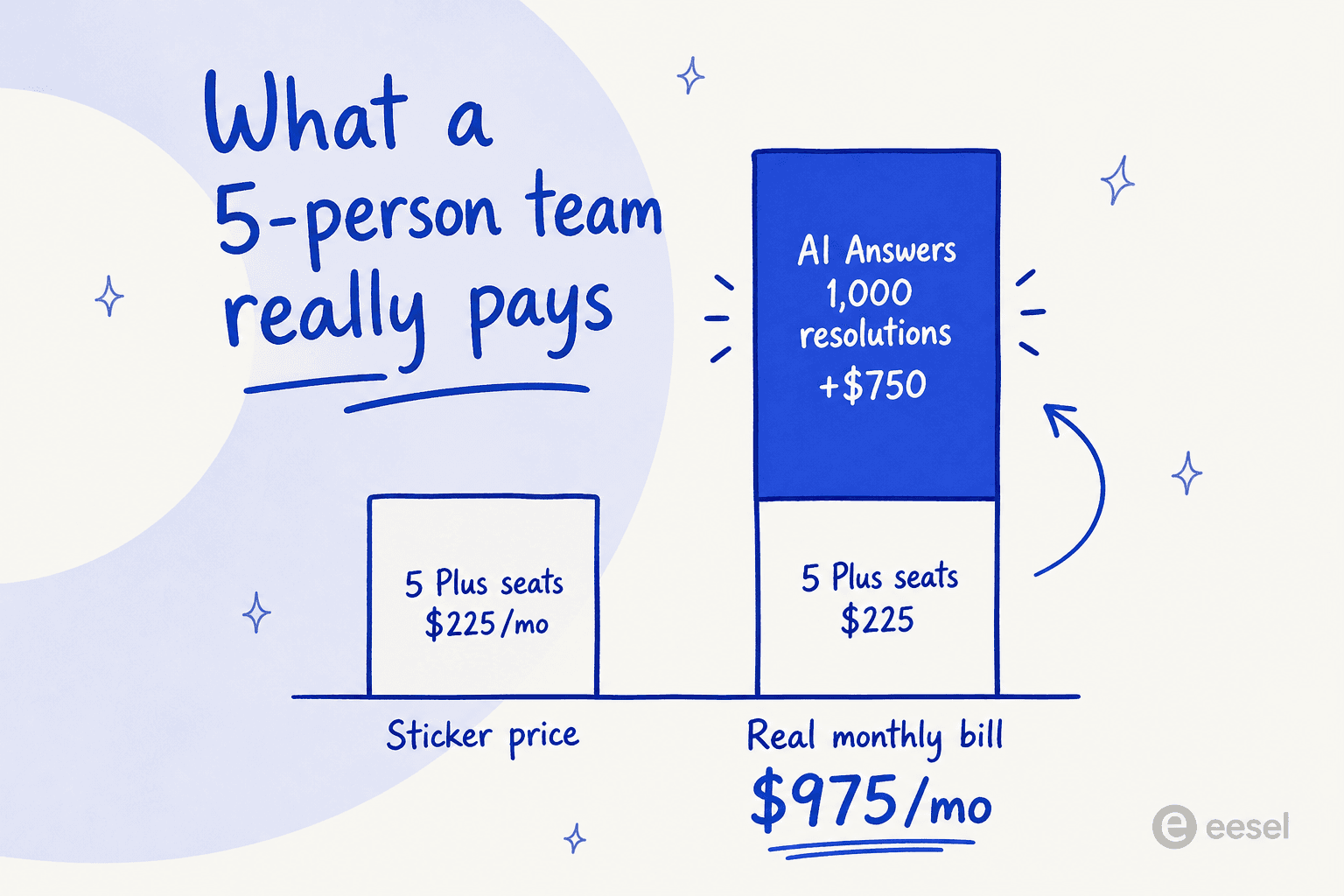 Bar chart comparing a five-person team's sticker price of $225/mo against a real monthly bill of $975/mo once 1,000 AI Answers resolutions are added