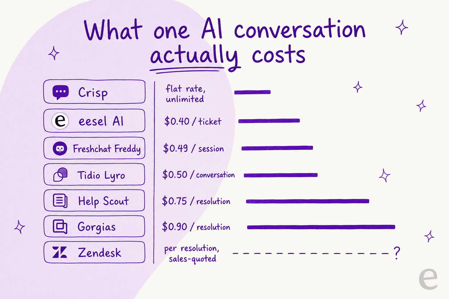 Infographic comparing what one AI conversation costs across eight support tools