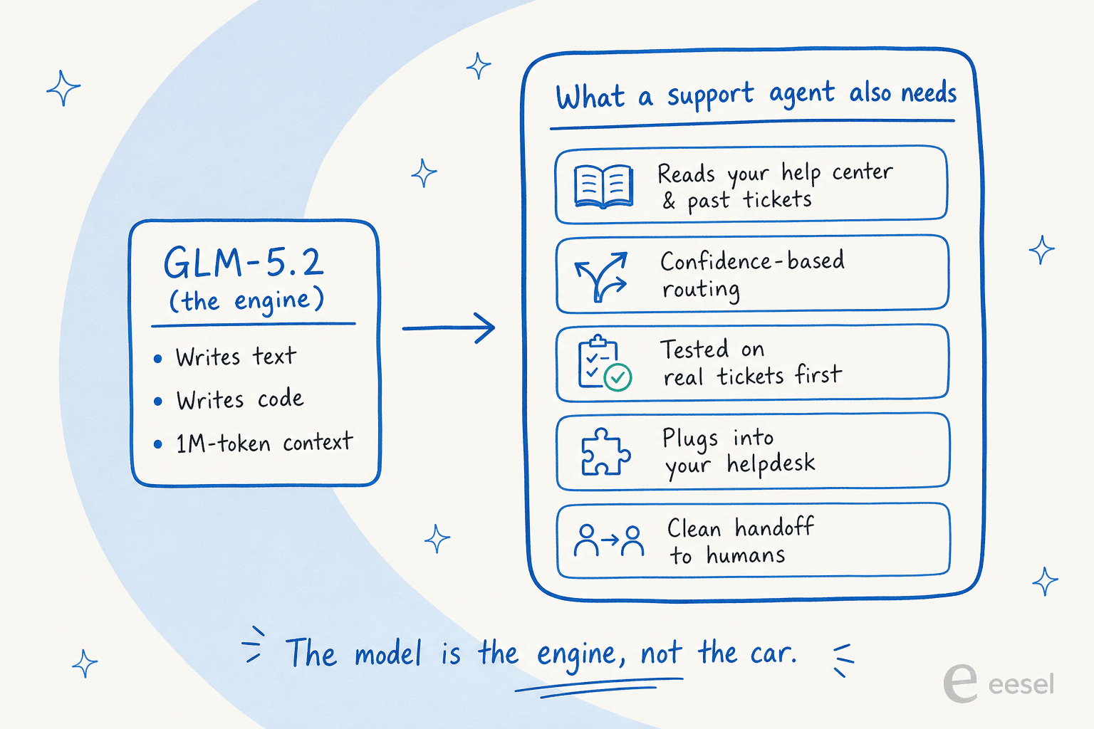 A diagram contrasting GLM-5.2, the engine, with the support system around it, captioned "the model is the engine, not the car"