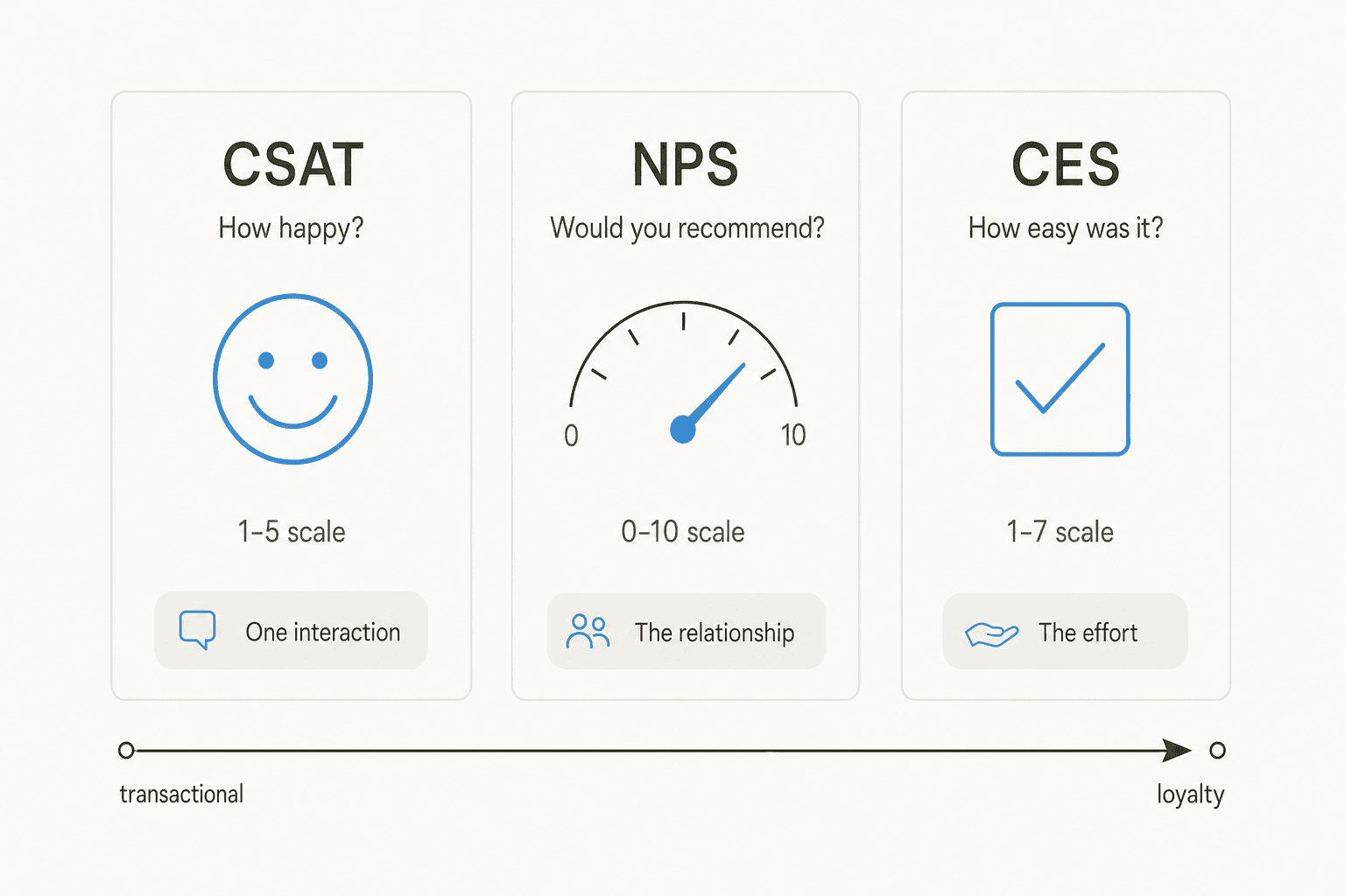 Comparison of CSAT, NPS and CES survey metrics across scale and what each measures
