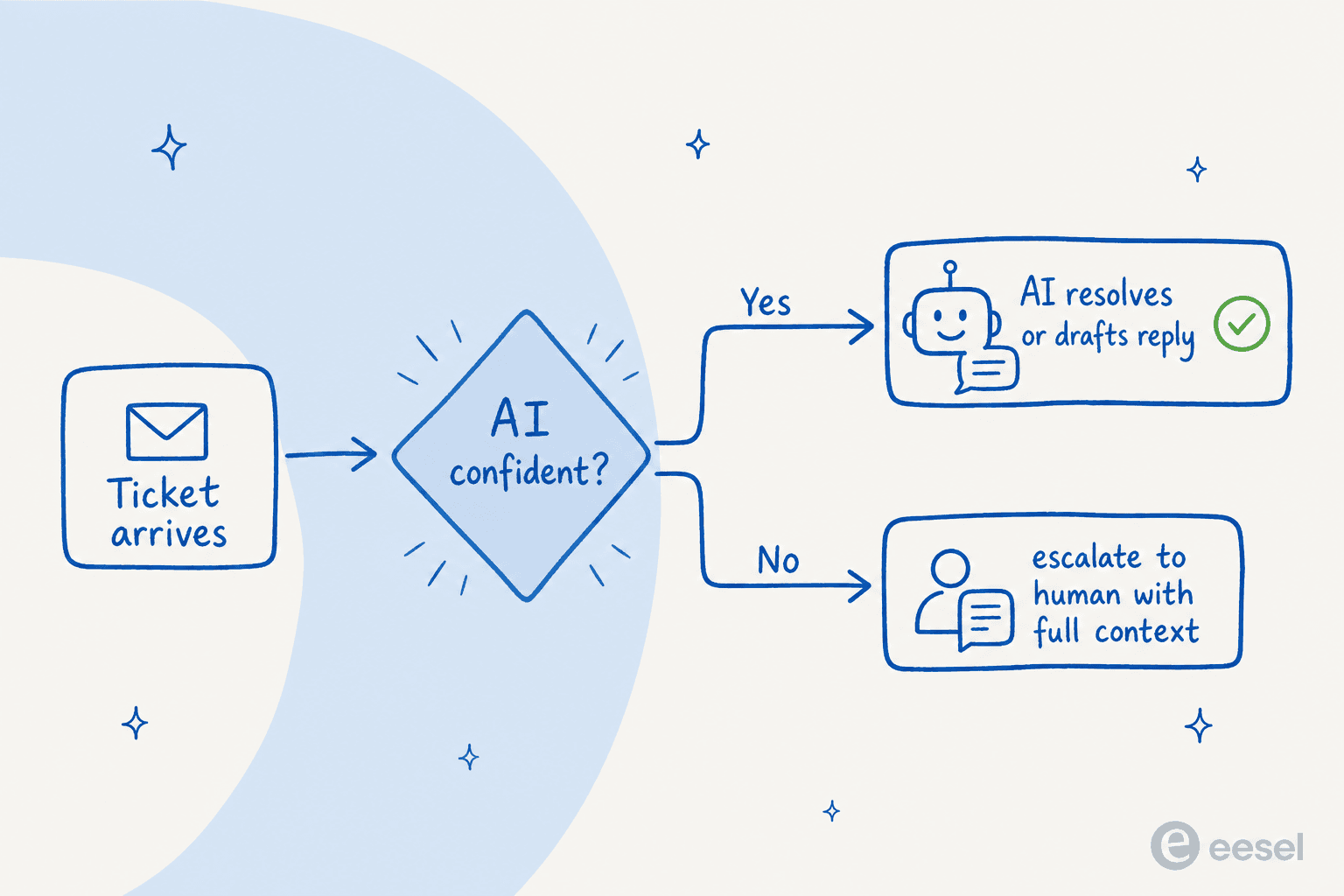 Flow diagram: a ticket arrives, the AI checks if it is confident, then either resolves and drafts a reply or escalates to a human with full context
