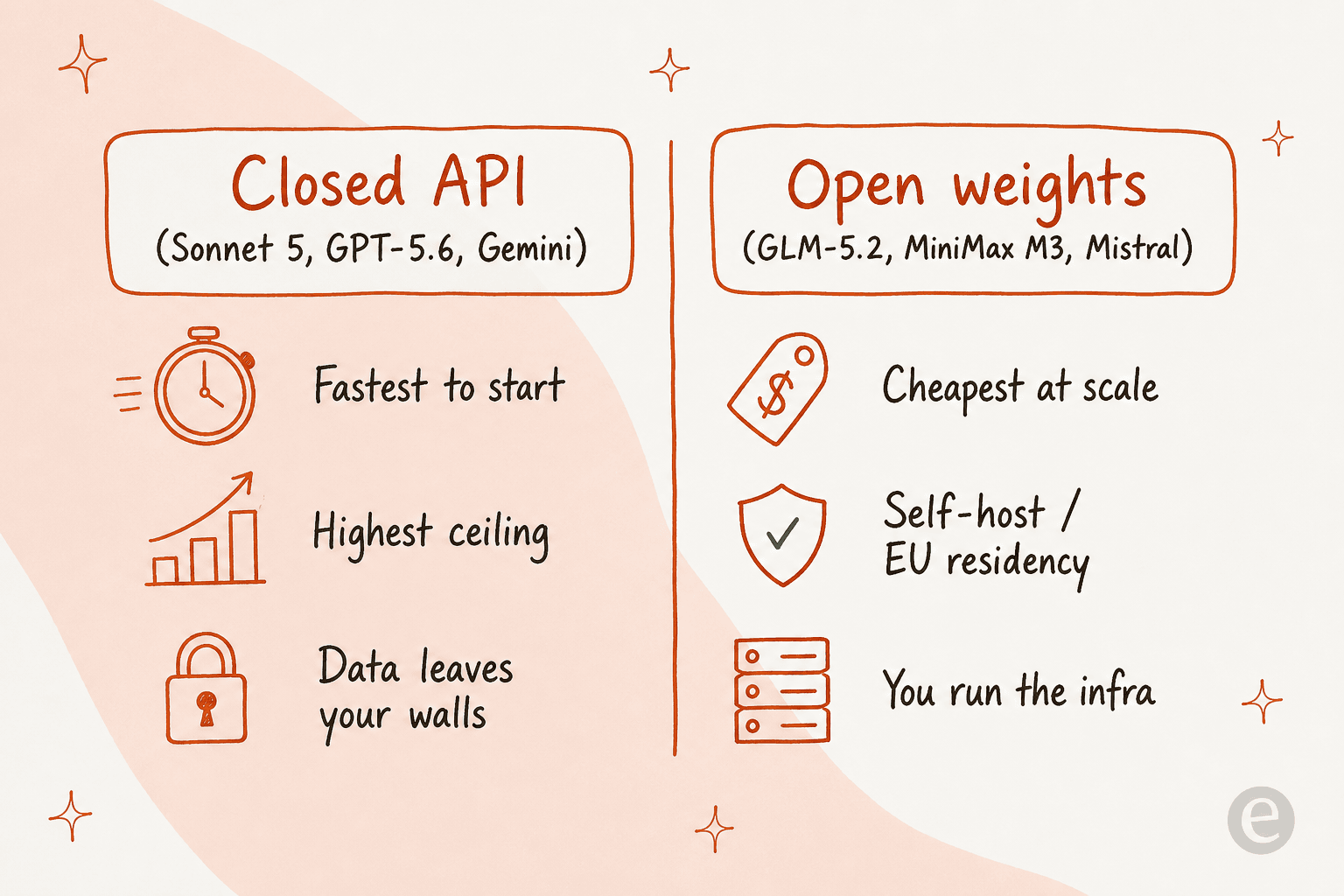 Open-weight versus closed-API tradeoffs for Claude Sonnet 5 alternatives