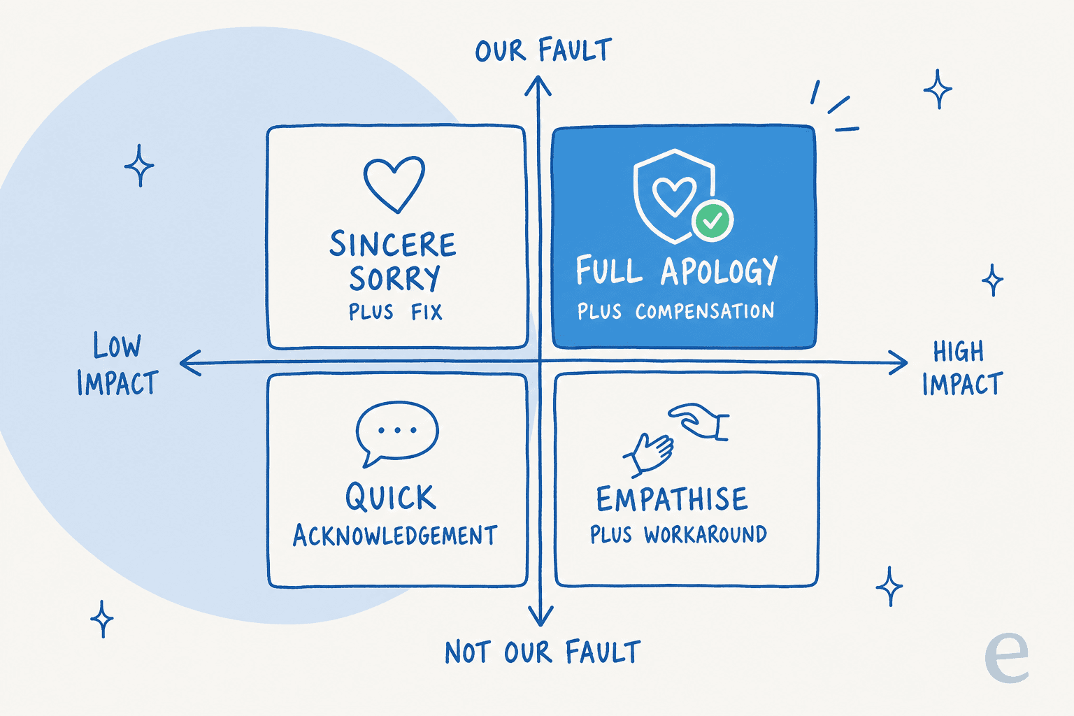 A 2x2 matrix mapping apology depth against impact and fault, from a quick acknowledgement up to a full apology plus compensation