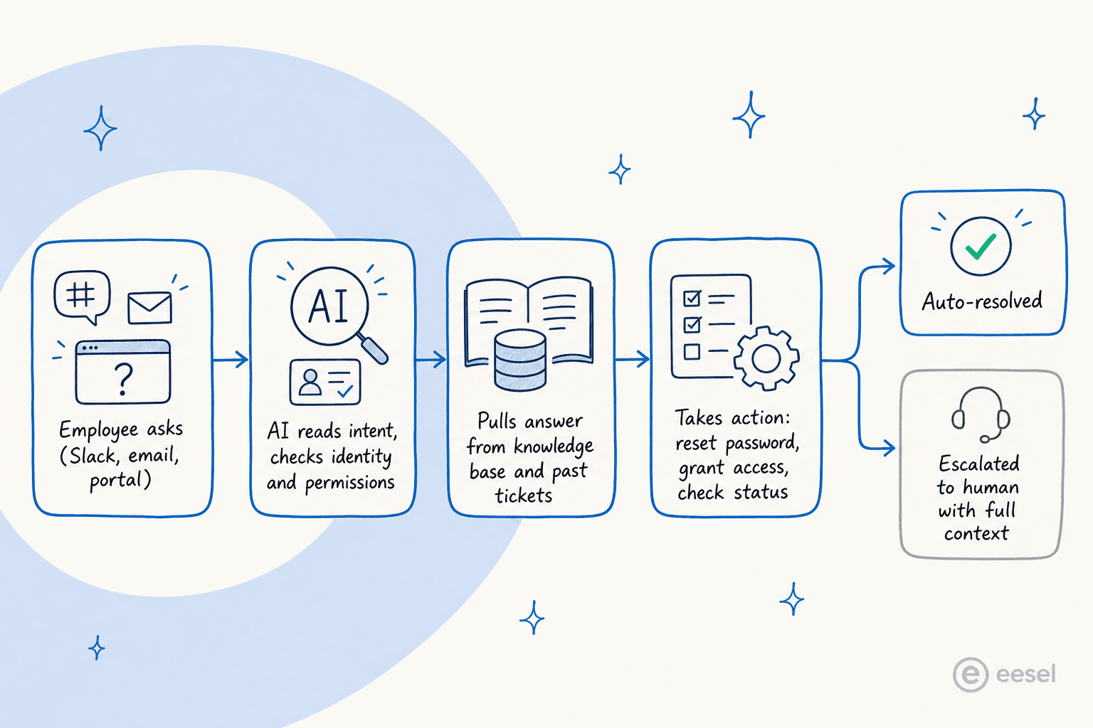 How an AI service desk resolves an IT ticket, from request to auto-resolution or escalation