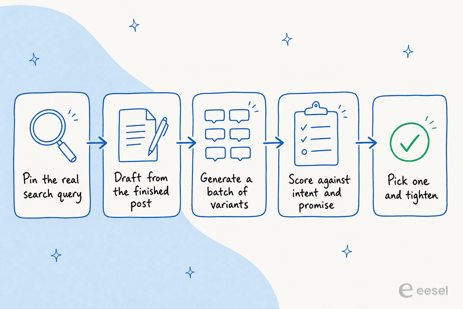 Five-step pipeline for generating a blog title: pin the search query, draft from the finished post, generate variants, score against intent and promise, pick and tighten