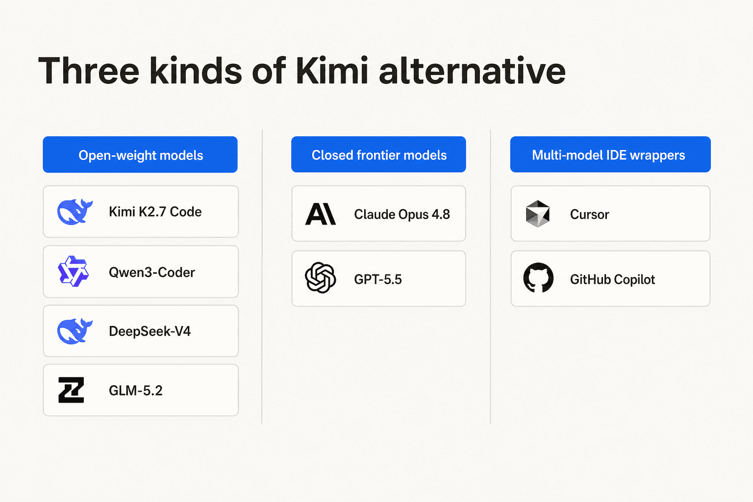 Three-column diagram showing open-weight models, closed frontier models, and multi-model IDE wrappers as the three distinct kinds of Kimi K2.7 Code alternative