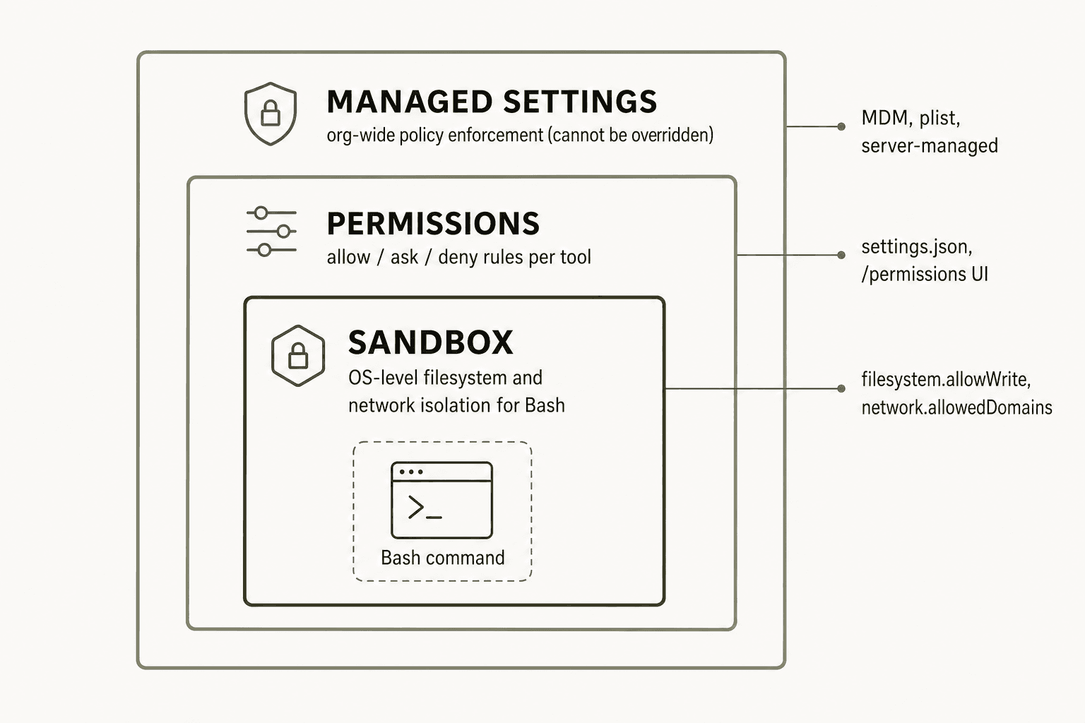 Claude Code defense-in-depth: managed settings (outer ring) define org policy, permissions (middle) control tool access, and the OS sandbox (inner) enforces Bash command boundaries at the kernel level
