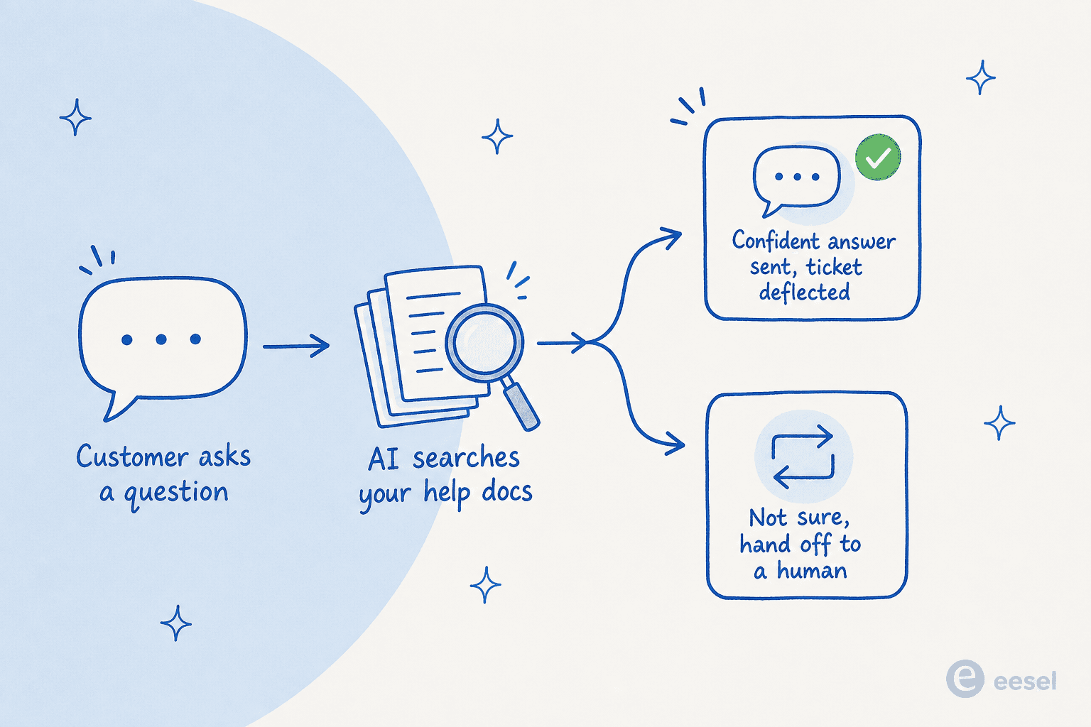 Flow of a free AI support agent: a customer asks a question, the AI searches your help docs, then either sends a confident answer and deflects the ticket or hands off to a human