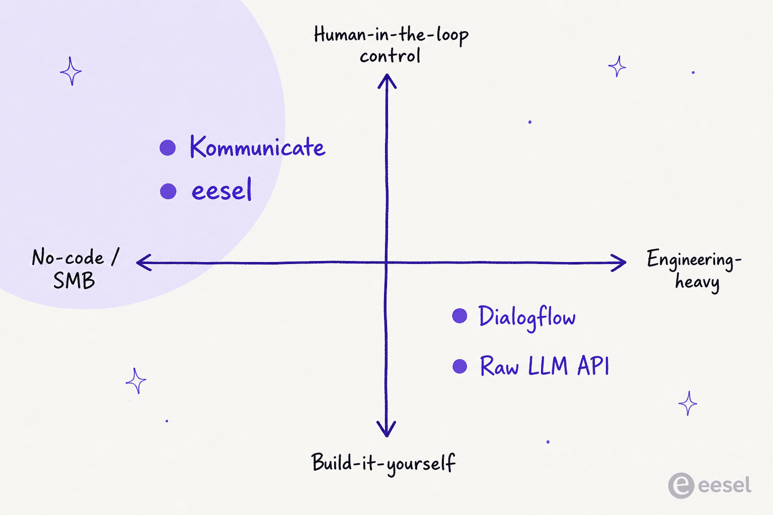 Positioning quadrant placing Kommunicate and eesel in the no-code, human-in-the-loop control corner, with Dialogflow and raw LLM APIs in the engineering-heavy, build-it-yourself corner