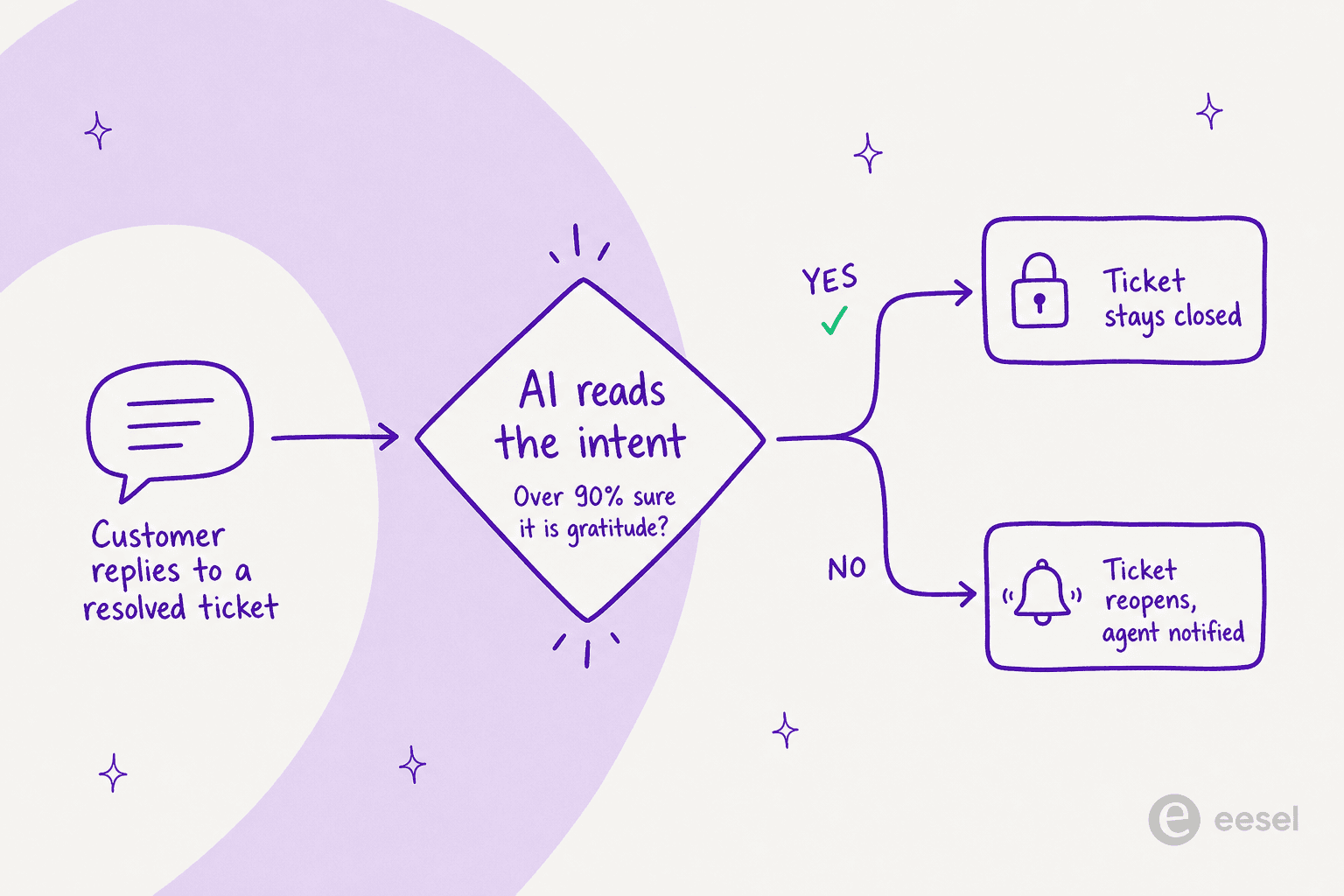 Decision flow: a customer reply to a resolved ticket goes to Freddy, which reads the intent; if it is more than 90% sure the reply is gratitude the ticket stays closed, otherwise it reopens and the agent is notified