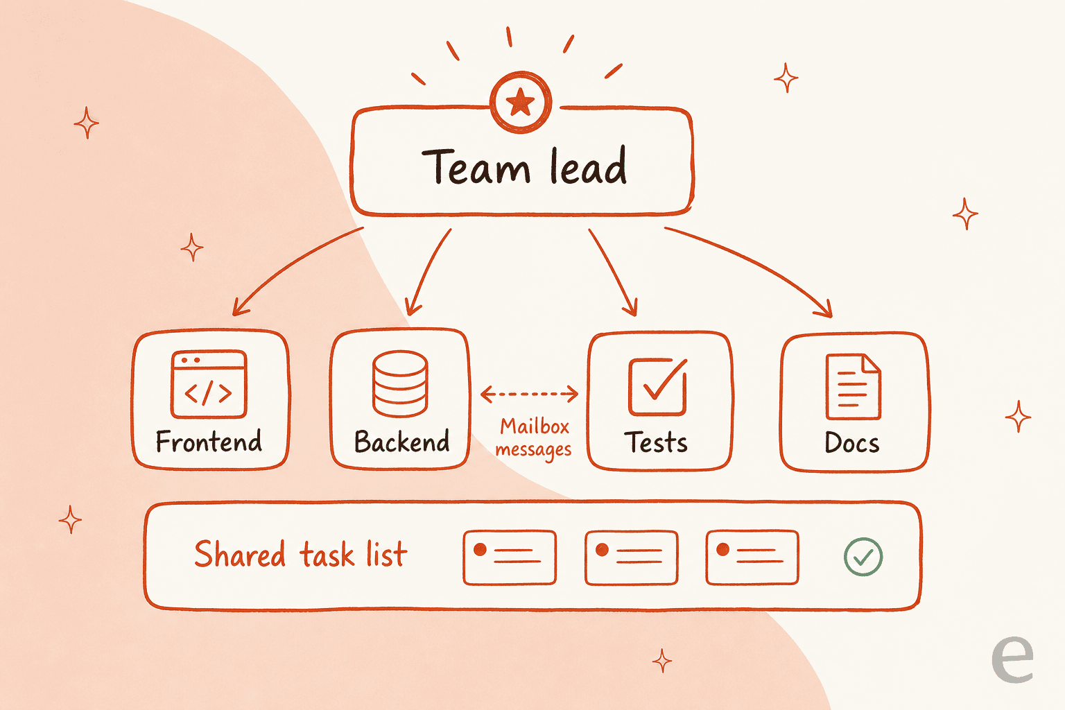 Agent teams coordination diagram: a team-lead agent delegating to frontend, backend, tests, and docs teammates, who share a task list and exchange mailbox messages
