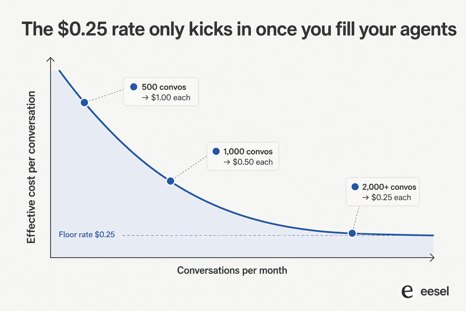 Effective cost per conversation falls as volume rises, because of the fixed $500 two-agent minimum
