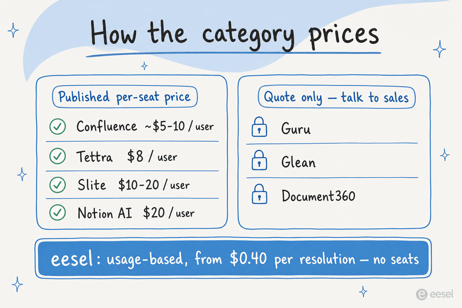 How AI knowledge base tools price: published per-seat vs quote-only vs usage-based