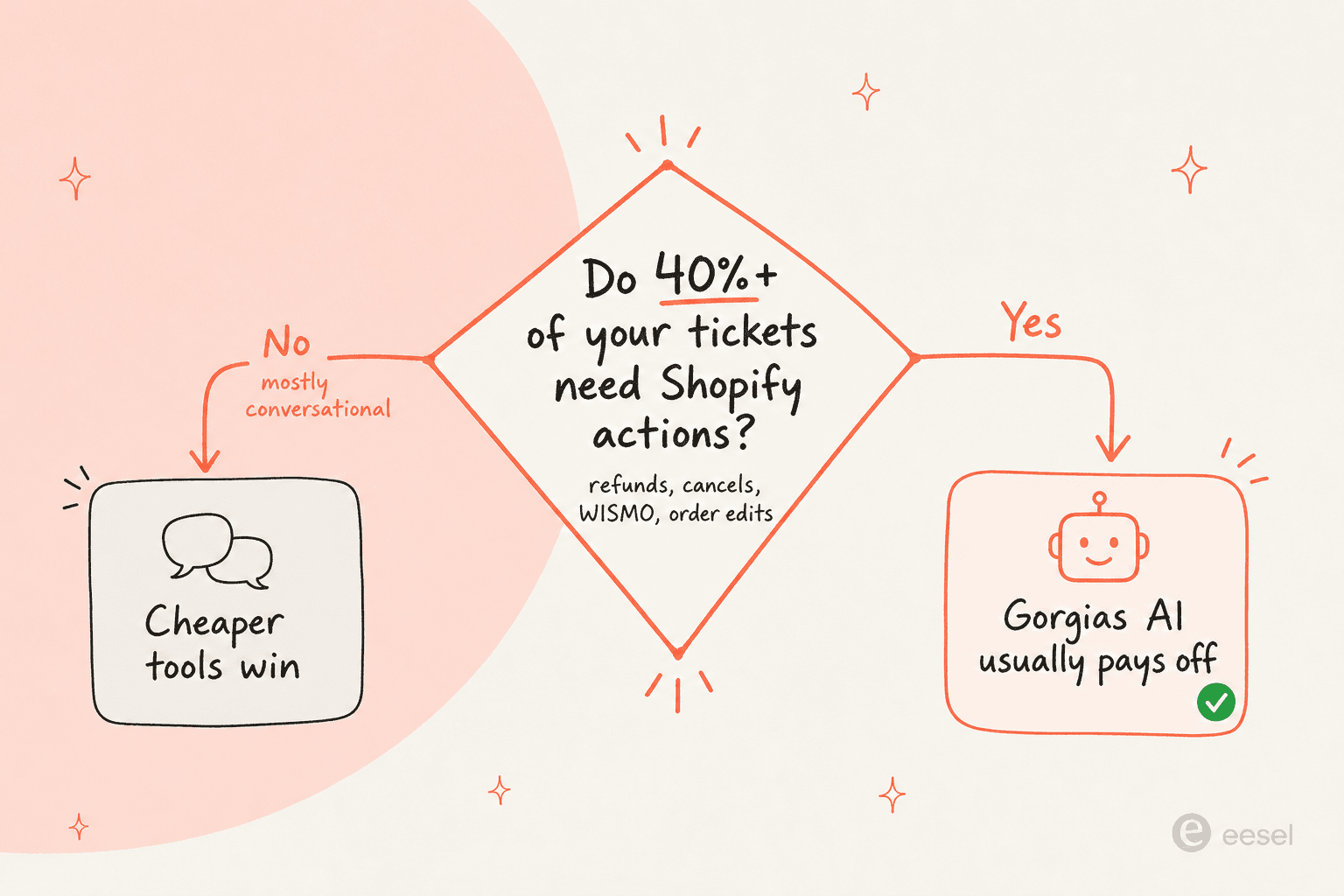 Decision diagram: if 40%+ of your tickets need Shopify actions, Gorgias AI usually pays off; if support is mostly conversational, cheaper tools win