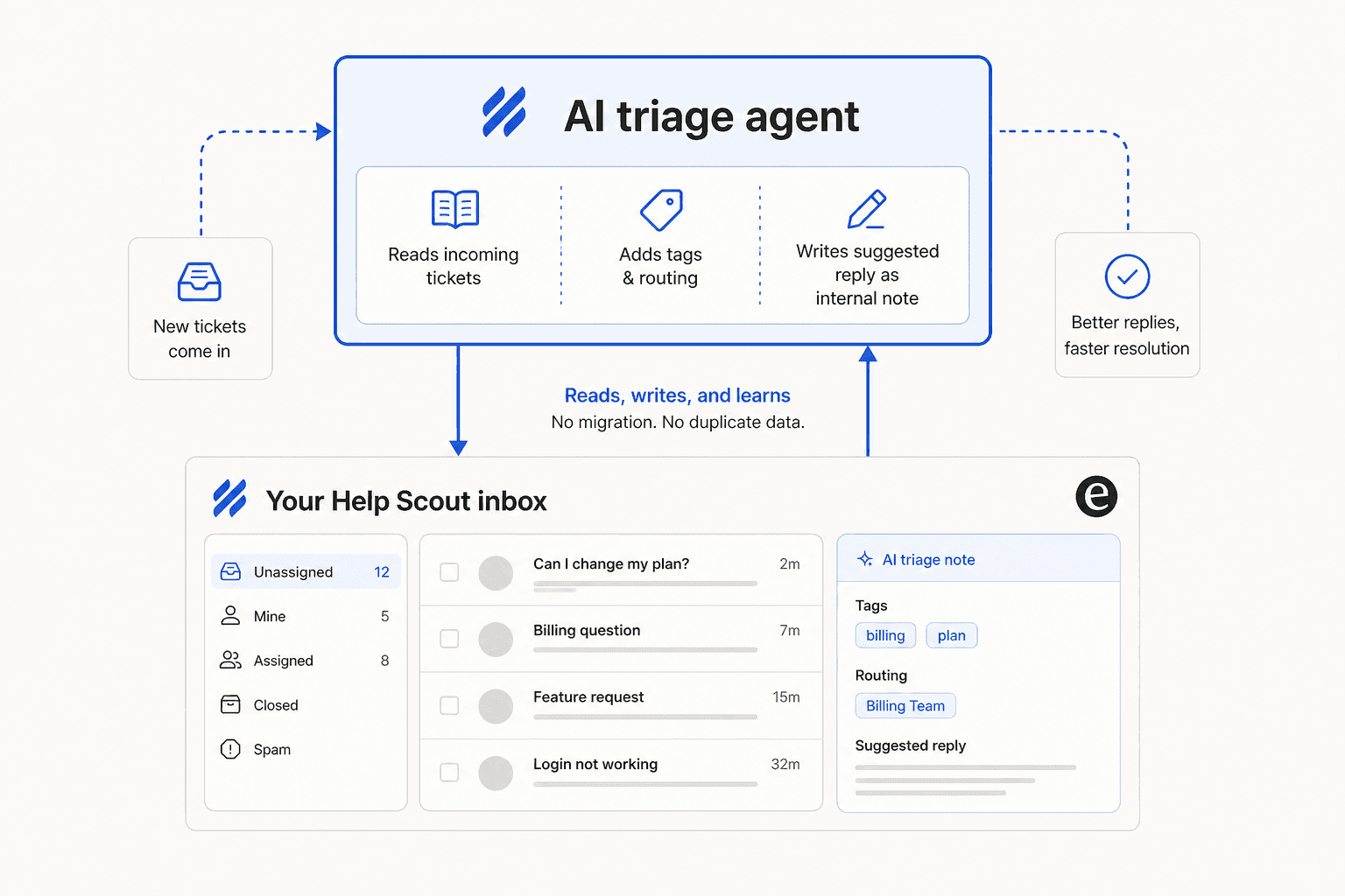 A layered AI triage agent sitting on top of an existing Help Scout inbox, reading tickets and writing back tags, routing, and a draft reply