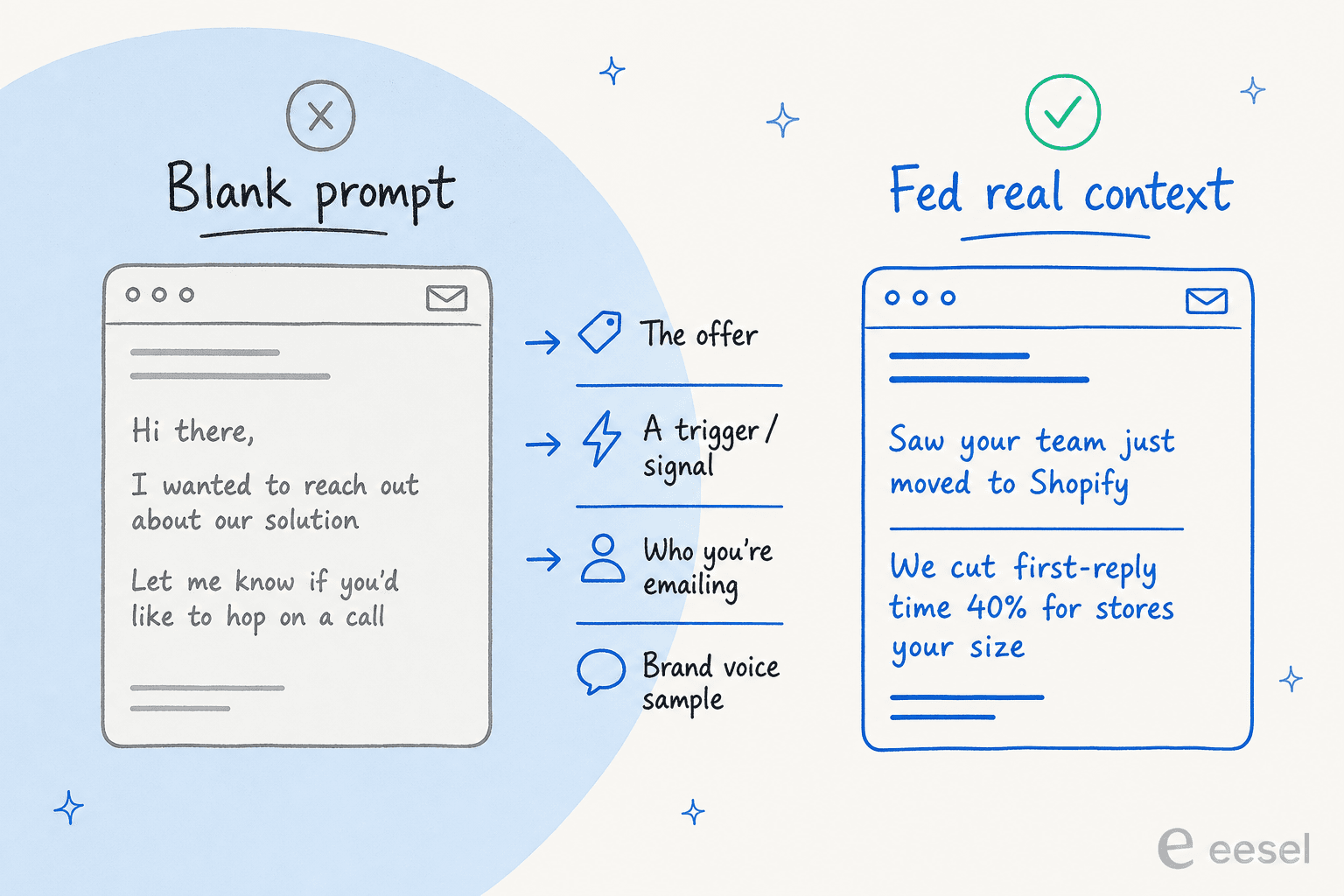 Before and after comparison: a blank prompt produces a generic "Hi there, I wanted to reach out" email marked with an x, while feeding the offer, a trigger, the target persona and a brand voice sample produces a specific "saw your team just moved to Shopify, we cut first-reply time 40%" email marked with a green check