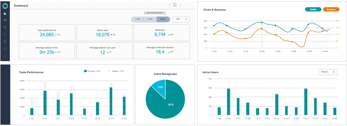 Kore.ai's chatbot analytics dashboard showing task performance, sessions, intent recognition, and active-user charts