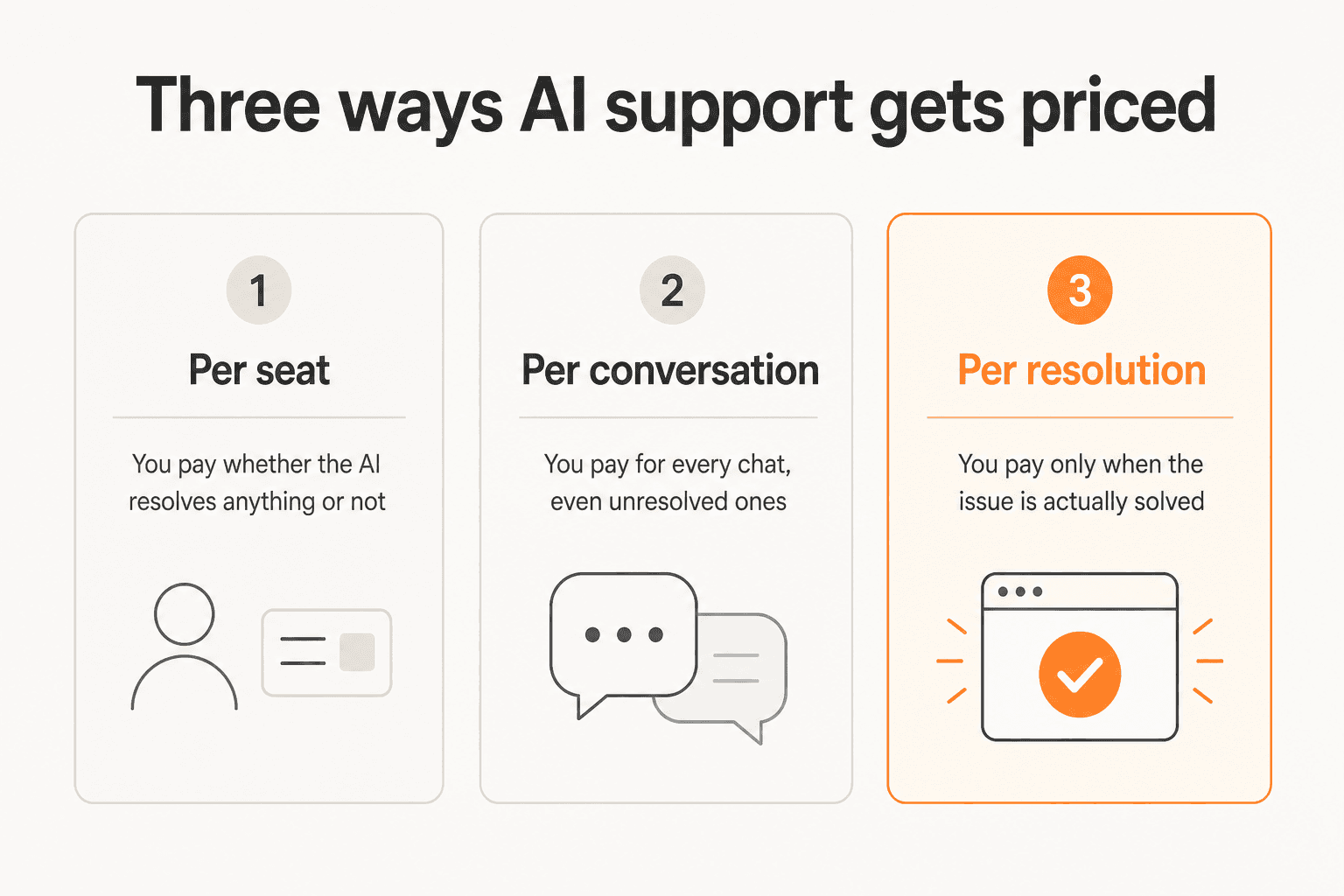 Three ways AI support gets priced: per seat, per conversation, or per resolution