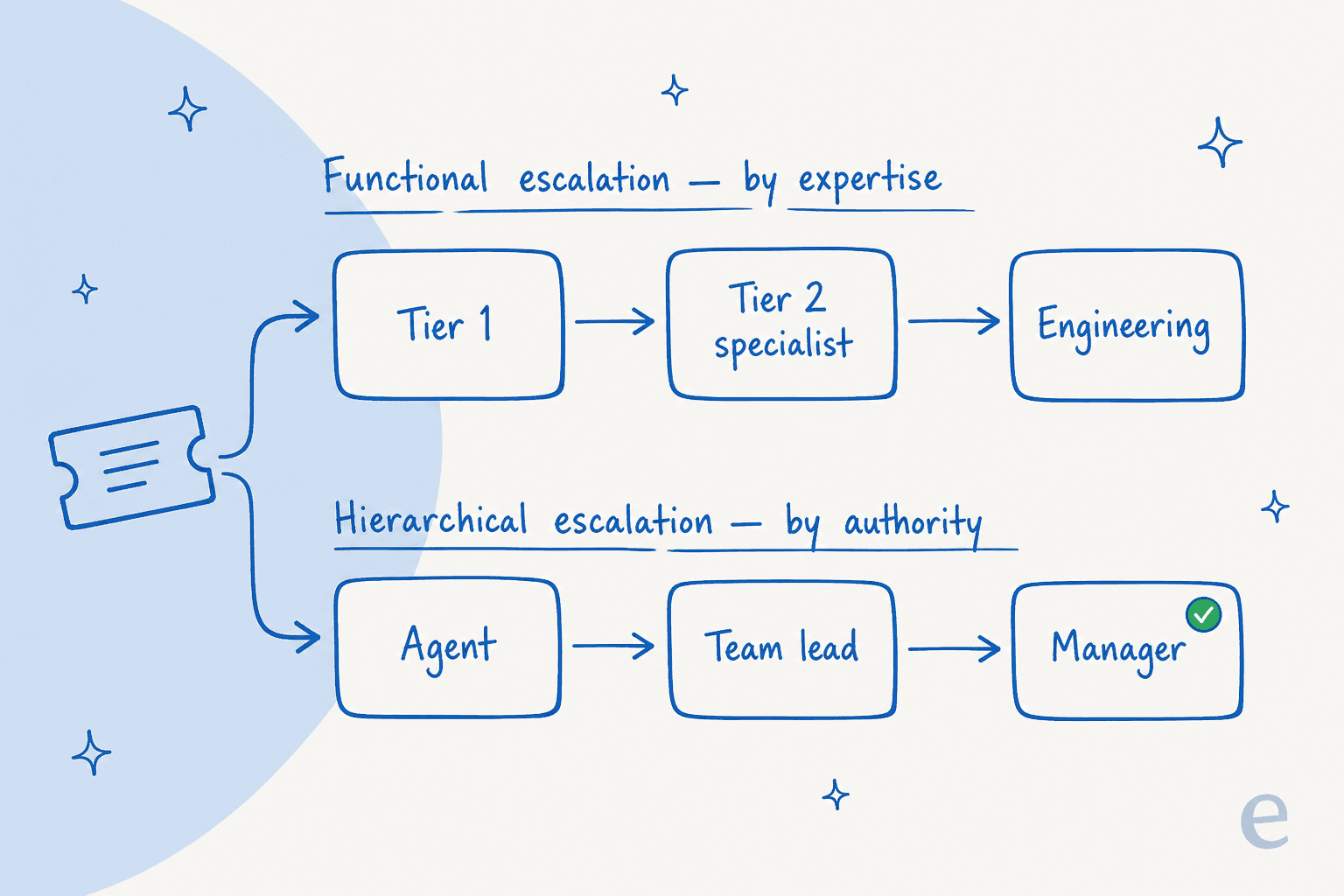 Functional escalation routes a ticket by expertise across Tier 1, Tier 2 and engineering; hierarchical escalation routes it up from agent to team lead to manager