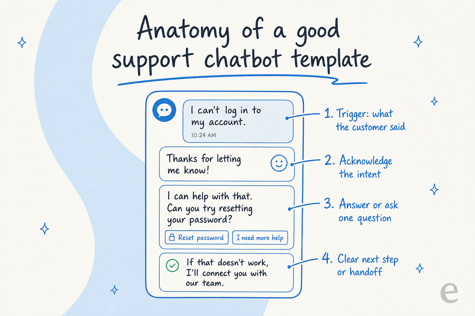 Anatomy of a good customer support chatbot template, broken into trigger, acknowledgement, answer, and next step