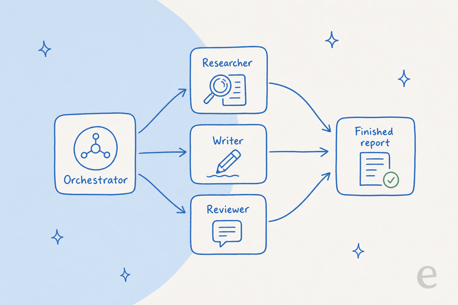 CrewAI uses a multi-agent system.