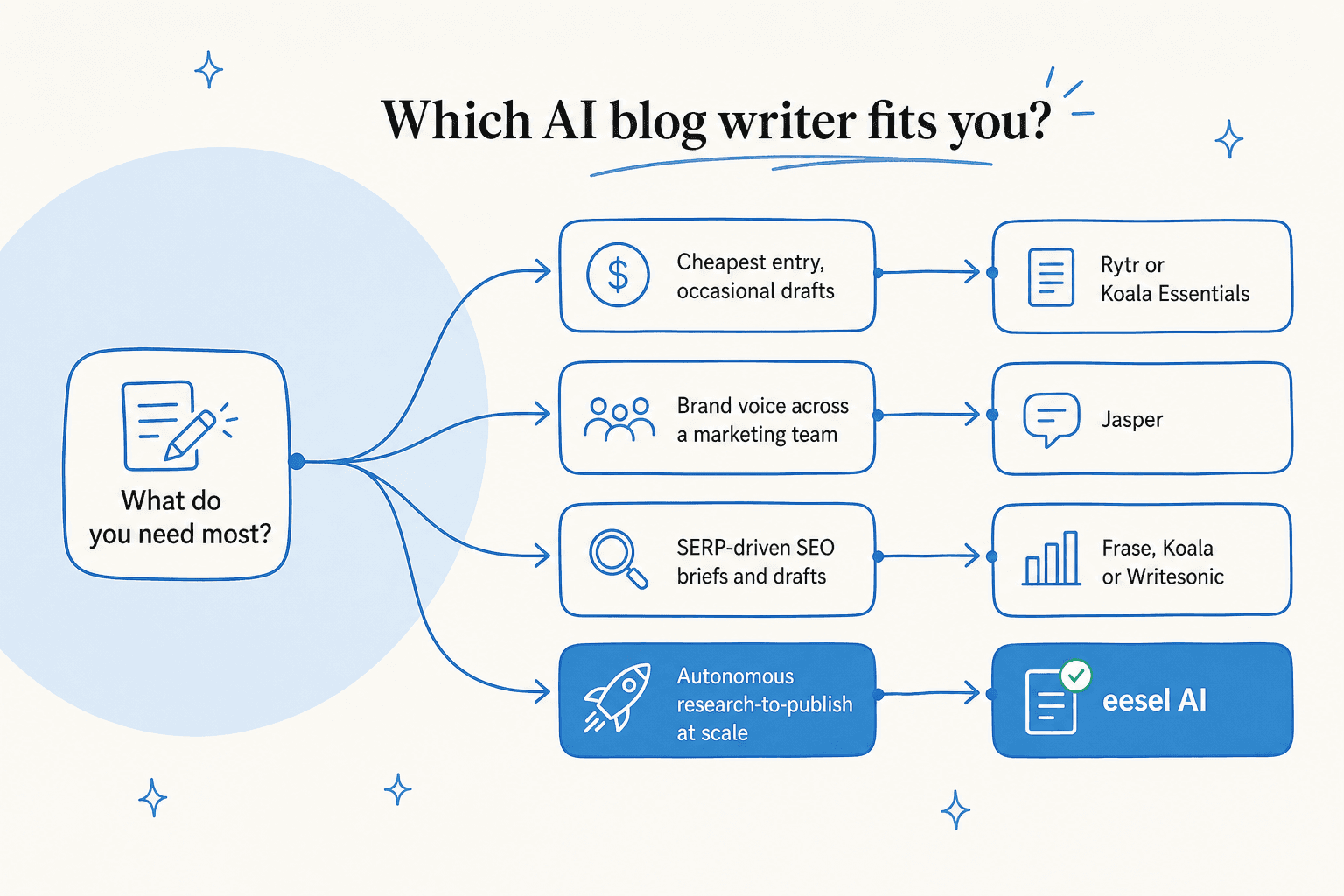 Decision tree titled "Which AI blog writer fits you?" branching on four needs.