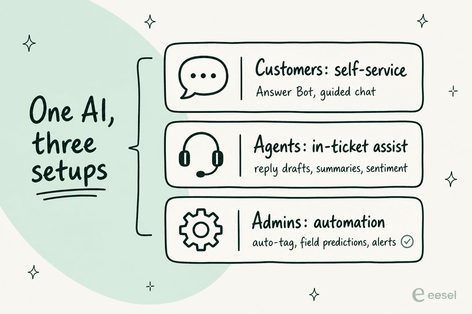 How Zoho Desk's AI splits into three layers you set up separately