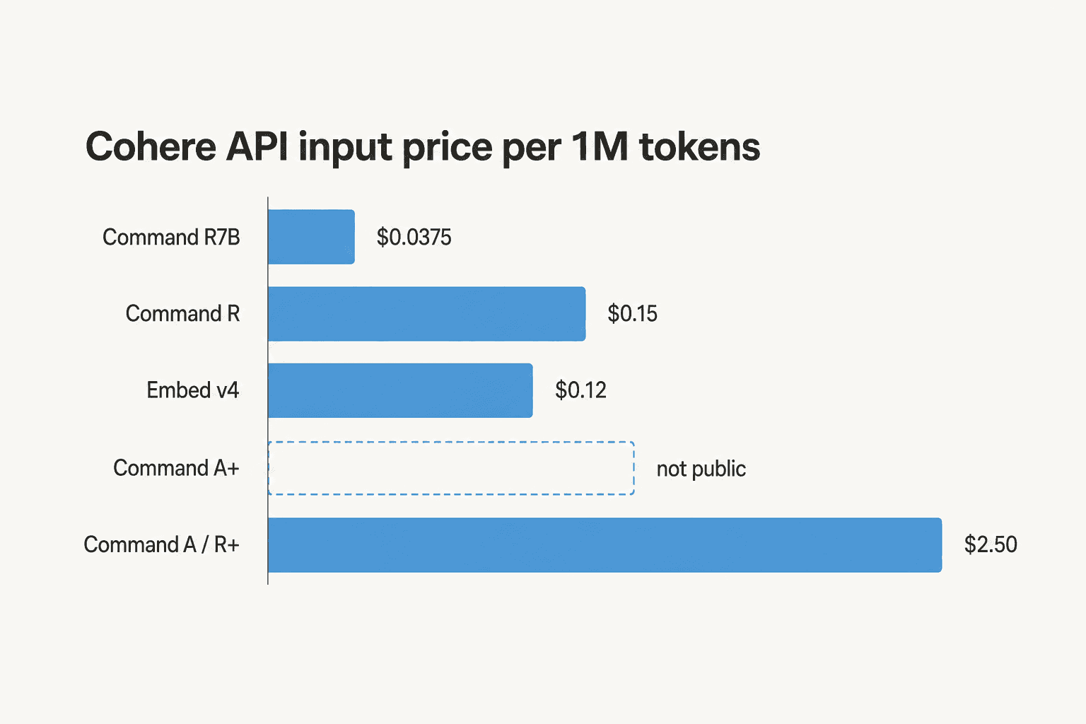 Bar chart of Cohere API input prices per 1M tokens across Command R7B, Command R, Embed v4, Command A+, and Command A or R+