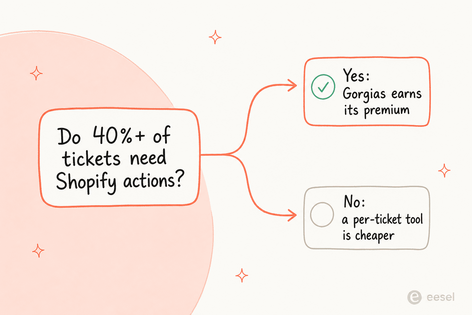A simple test for whether Gorgias pricing makes sense for your store