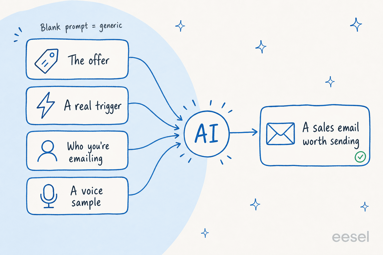 Recipe diagram showing four inputs, the offer, a real trigger, who you're emailing, and a voice sample, feeding into an AI node that outputs a sales email worth sending