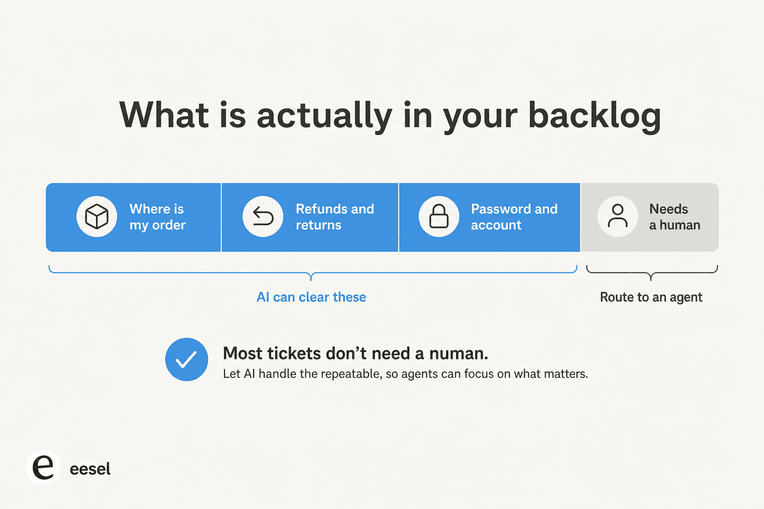 Breakdown of a typical support backlog showing order status, refunds, and account questions as AI-clearable, with a small slice routed to a human