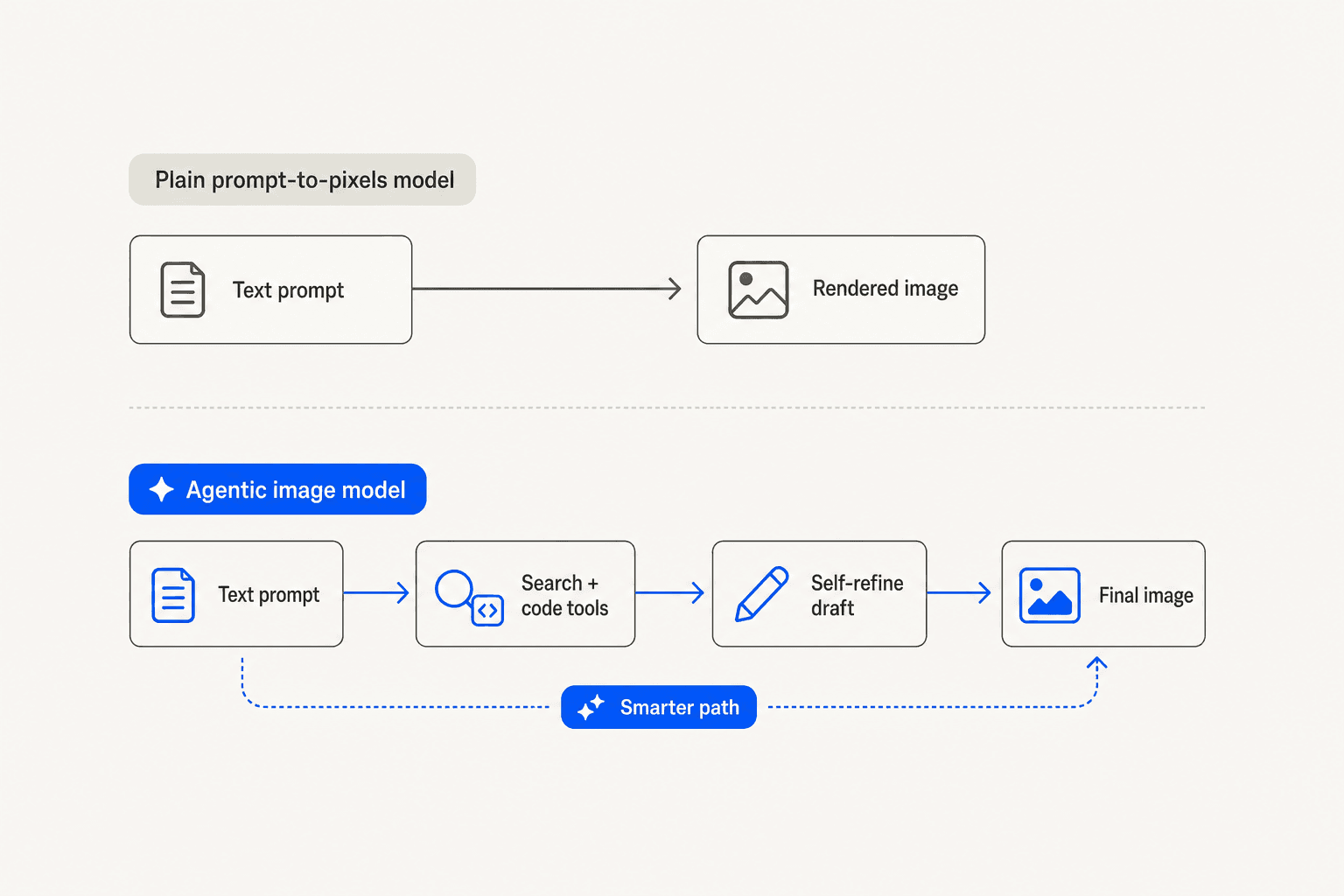 Diagram comparing a plain prompt-to-pixels image model against an agentic image model that adds search and code tools, self-refinement, and a smarter path back to the final image