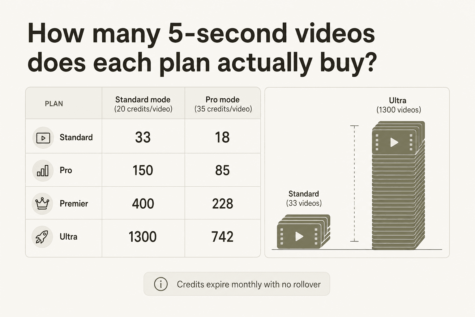 Approximate finished videos per plan per month at 1080p 5-second clips with 3-attempt iteration rate