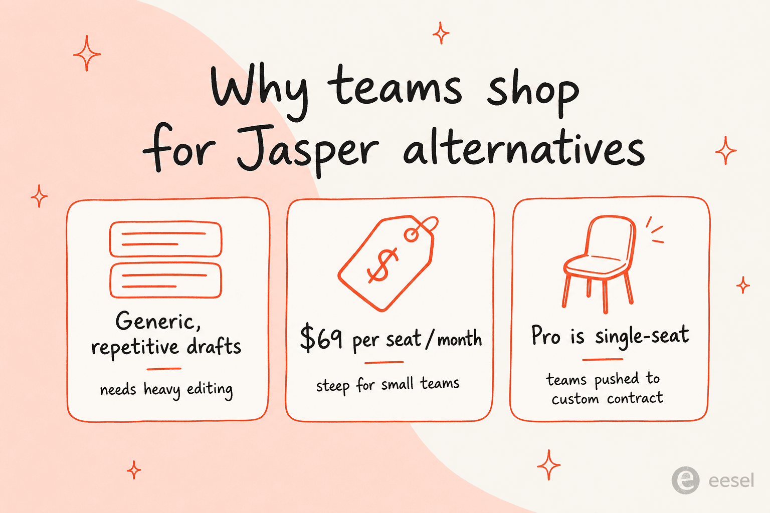 Three reasons teams shop for Jasper alternatives: generic drafts, $69 per seat pricing, and single-seat Pro plans