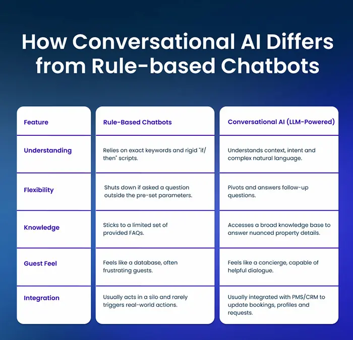 How conversational AI differs from rule-based chatbots, as taken from Canary