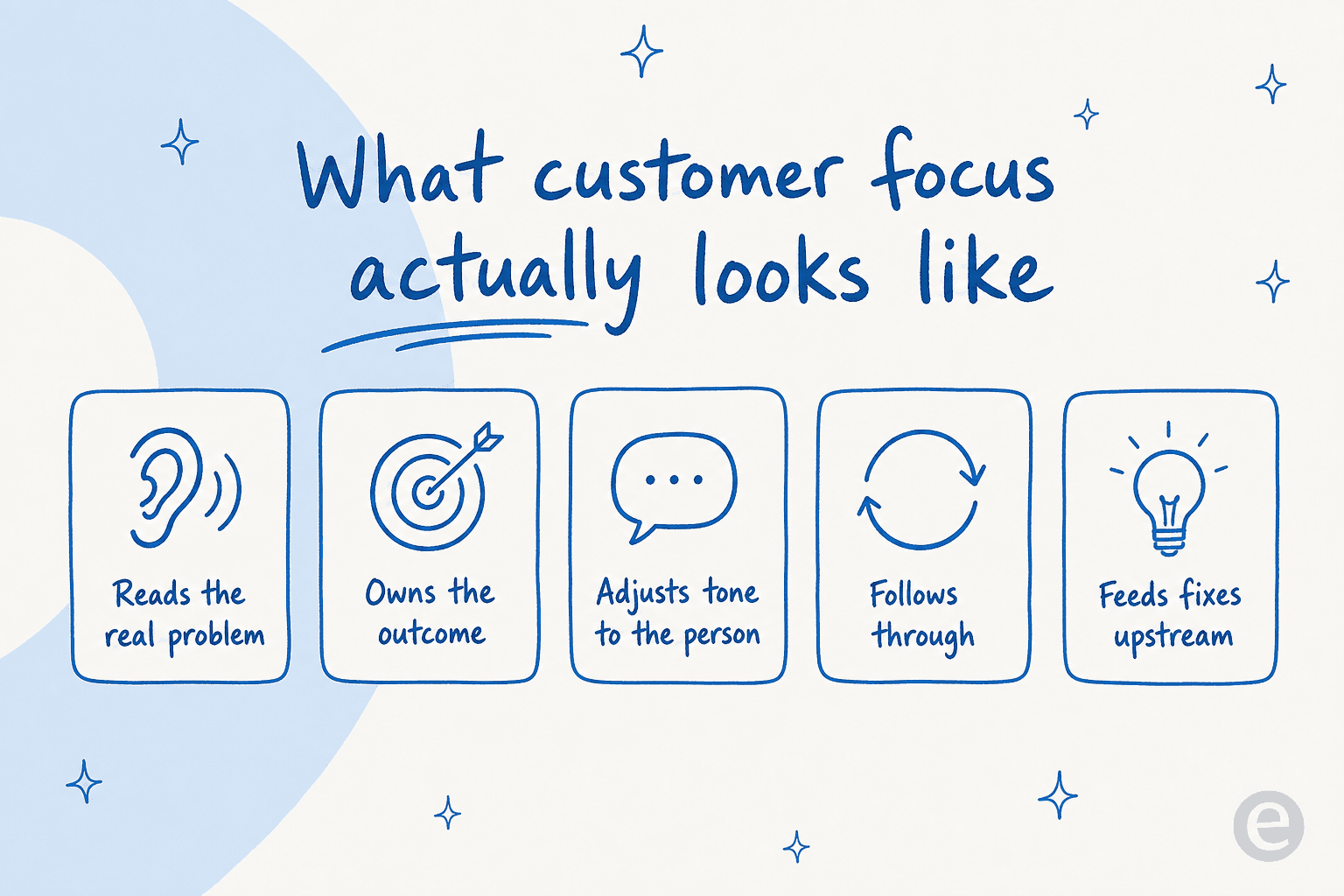 Five behaviors that make up customer focus: reads the real problem, owns the outcome, adjusts tone, follows through, and feeds fixes upstream
