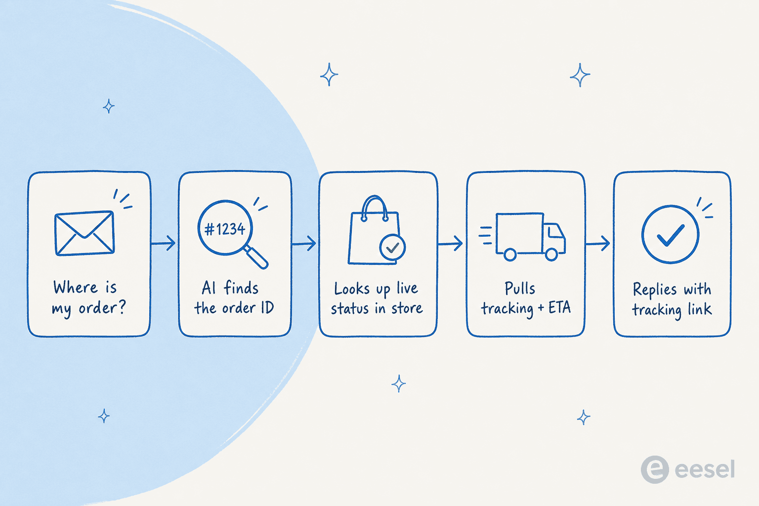 How an AI agent answers a where-is-my-order ticket, step by step