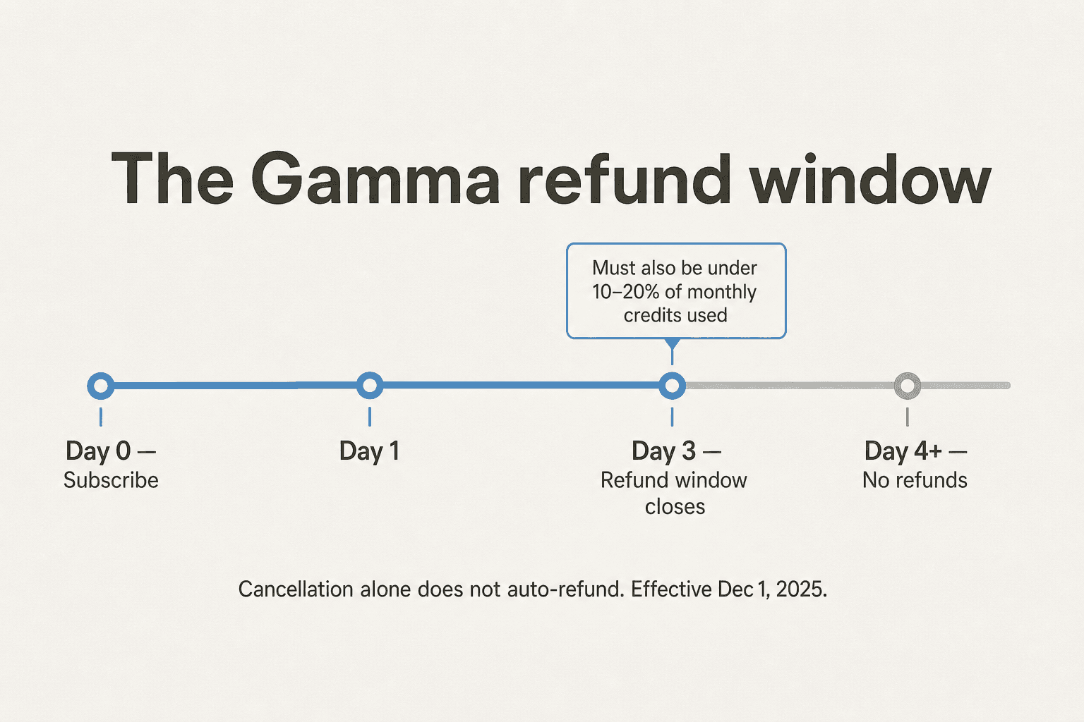 The Gamma refund window timeline: refunds are only available in the first 3 days, with per-plan credit-usage thresholds, after which the window closes permanently.