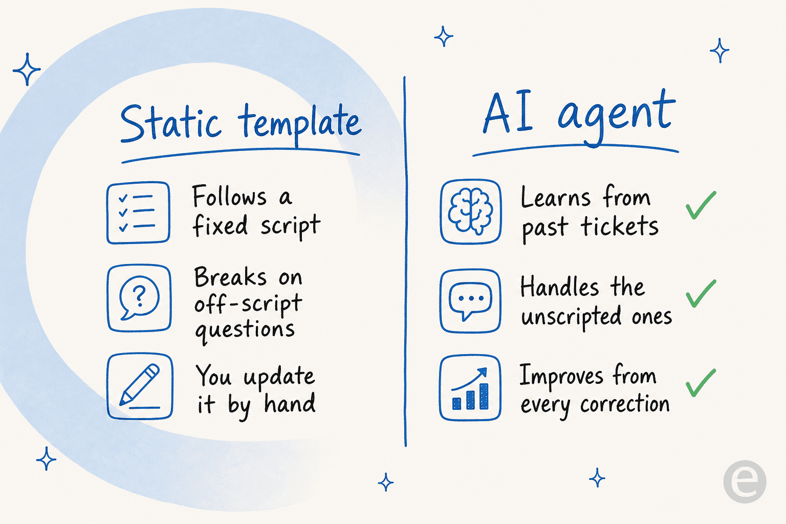 Static template versus AI agent, comparing a fixed script against an agent that learns from past tickets
