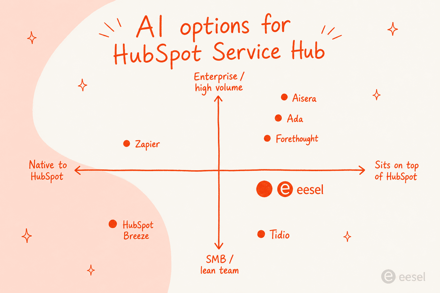 Positioning of the 7 AI tools for HubSpot Service Hub, mapped by native-vs-layered and team size
