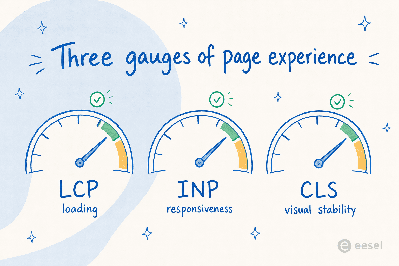 Three gauges showing LCP loading, INP responsiveness, and CLS visual stability with good and needs-work bands