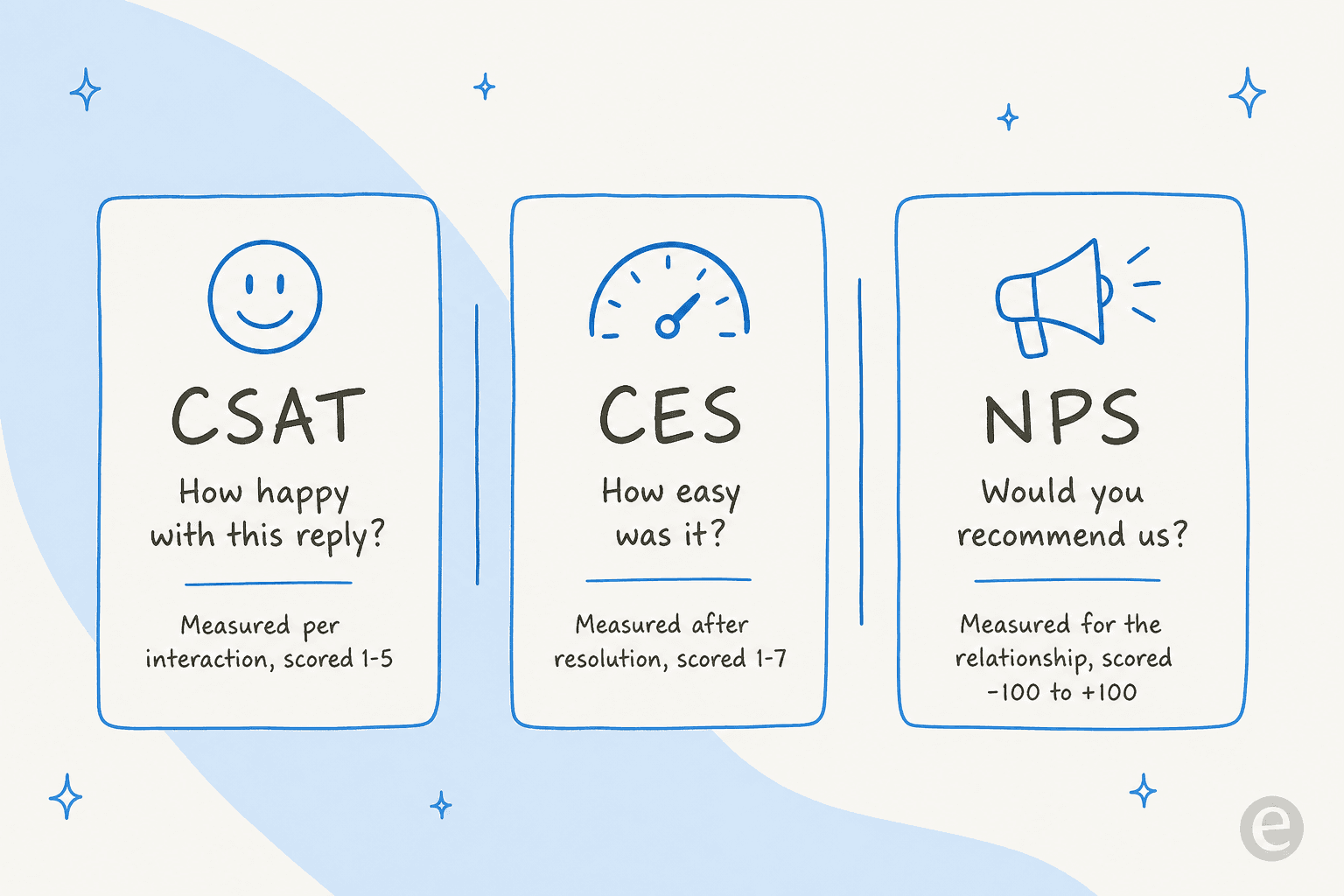 CSAT, CES, and NPS compared: what each metric asks, when to send it, and how it is scored