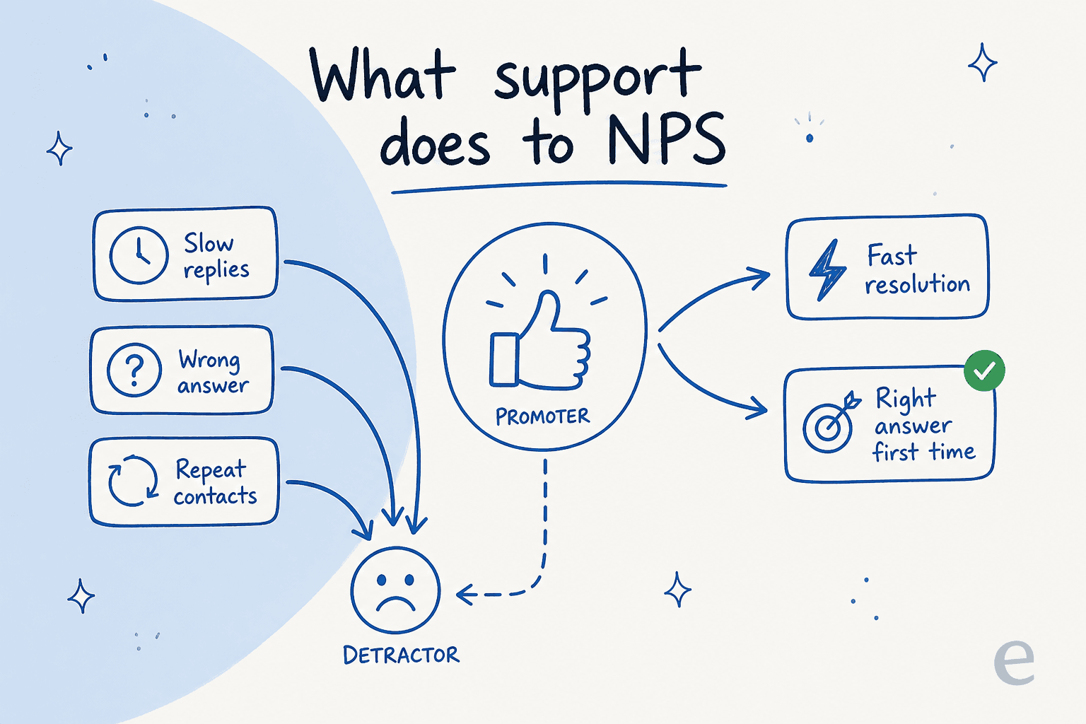 Diagram showing support factors that pull a promoter toward becoming a detractor and the resolutions that keep them loyal