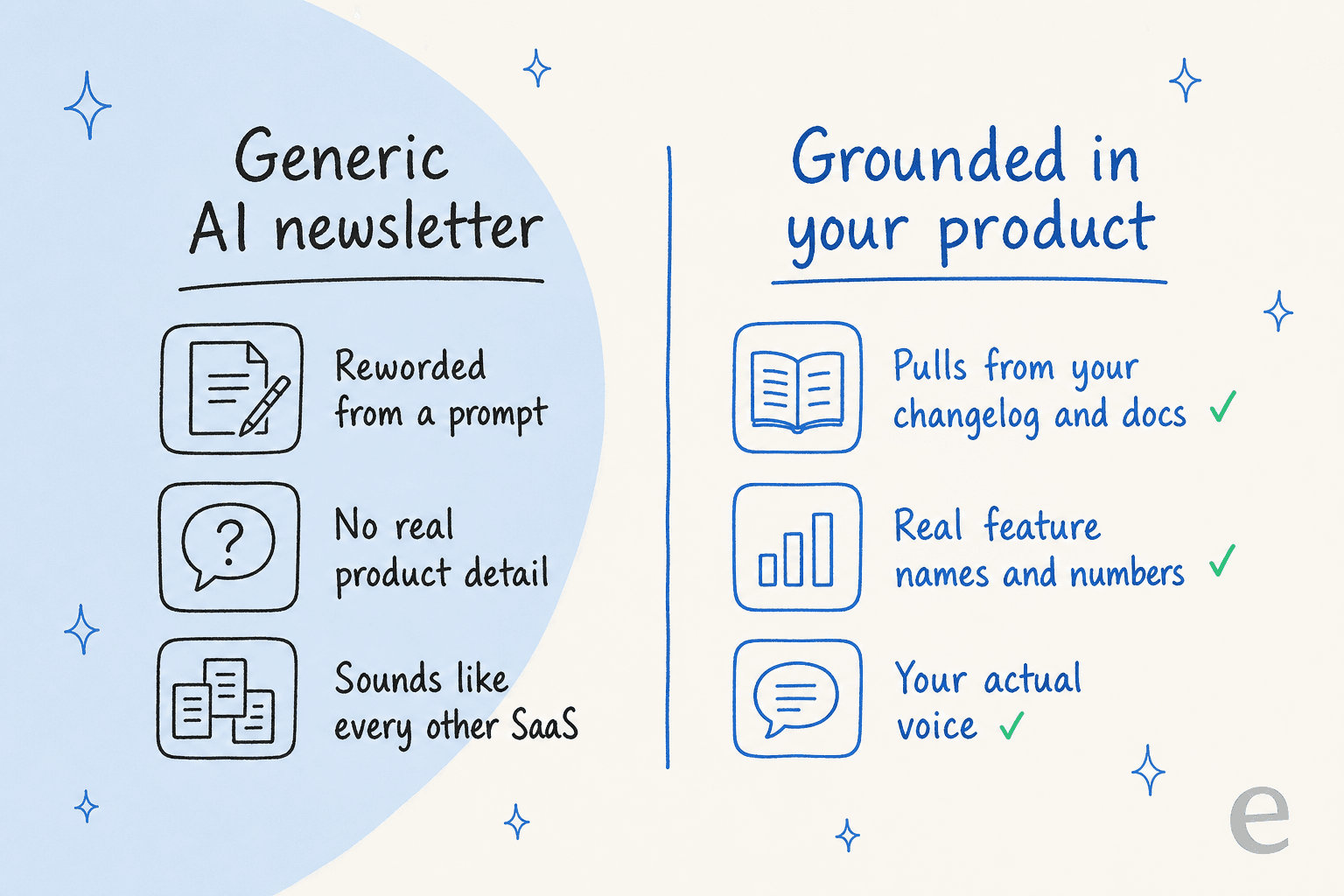 Generic AI newsletters get reworded from a prompt with no real product detail; grounded ones pull from your changelog and docs with real feature names and your voice