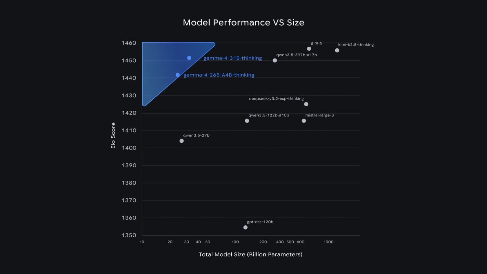Gemma 4's 31B and 26B sitting on the performance-vs-size frontier, ahead of much larger models, as shared in Google's announcement