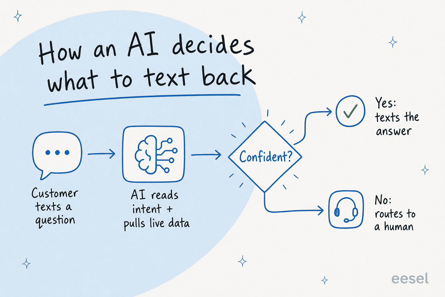 How an AI agent decides whether to text a customer back or route the conversation to a human