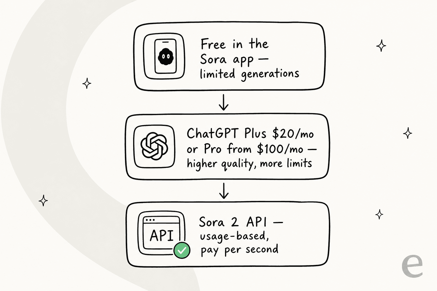 The three ways to access Sora 2 in 2026: the free app tier, a ChatGPT subscription, and the usage-based API