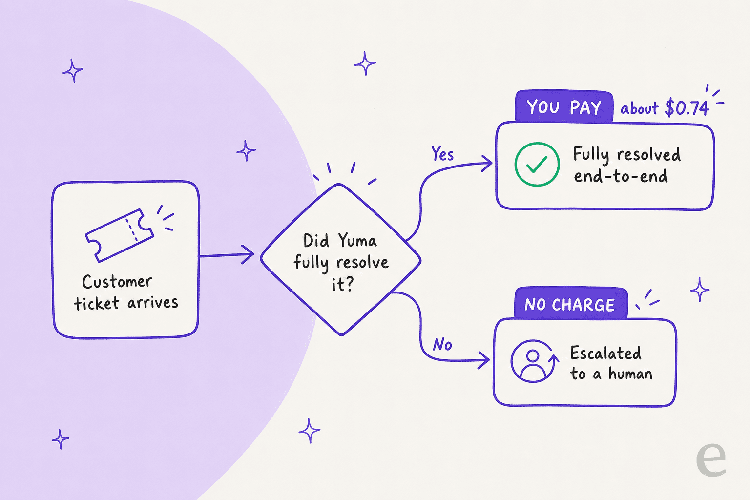 How Yuma's performance-based billing works: you pay when the AI fully resolves a ticket, nothing when it escalates